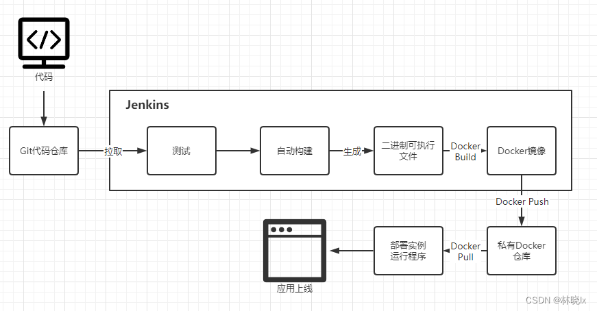 [学习笔记]使用Docker+Jenkin自动化流水线发布.Net应用