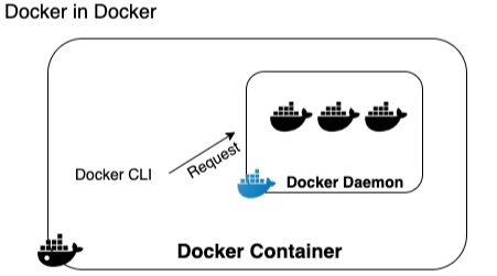 [学习笔记]在CentOS7中用Docker方式安装Jenkins